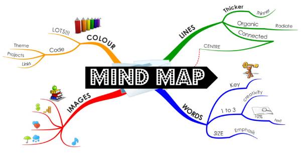Mặc dù các ý tưởng đang phân tán khắp nơi, Mindmap giúp bạn tổ chức chúng một cách hiệu quả. Hãy cùng khám phá hình ảnh liên quan đến Mindmap để có thể áp dụng công nghệ này và nâng cao năng suất làm việc của bạn.